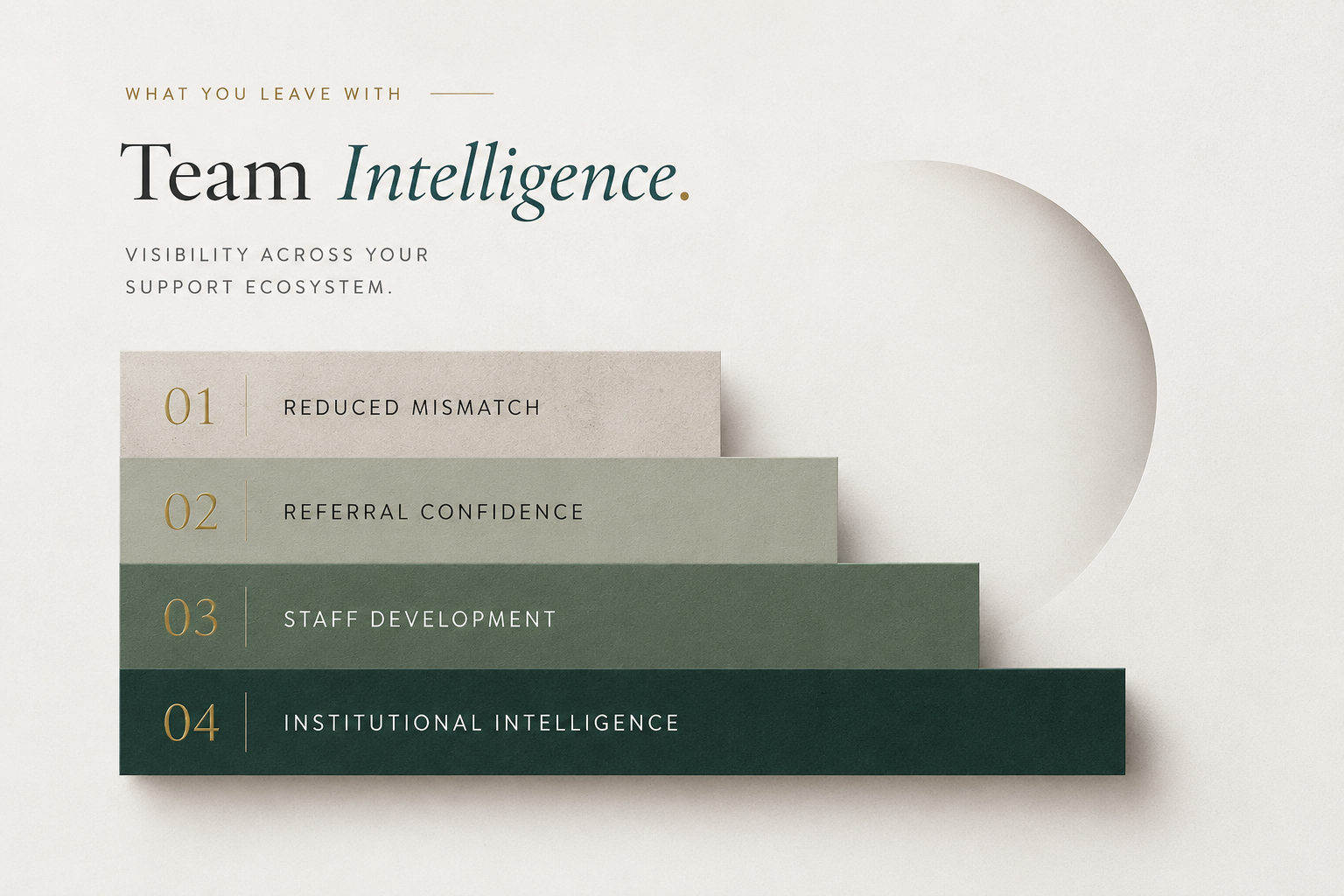 Connected architectural histogram — Reduced Mismatch, Referral Confidence, Staff Development, Institutional Intelligence