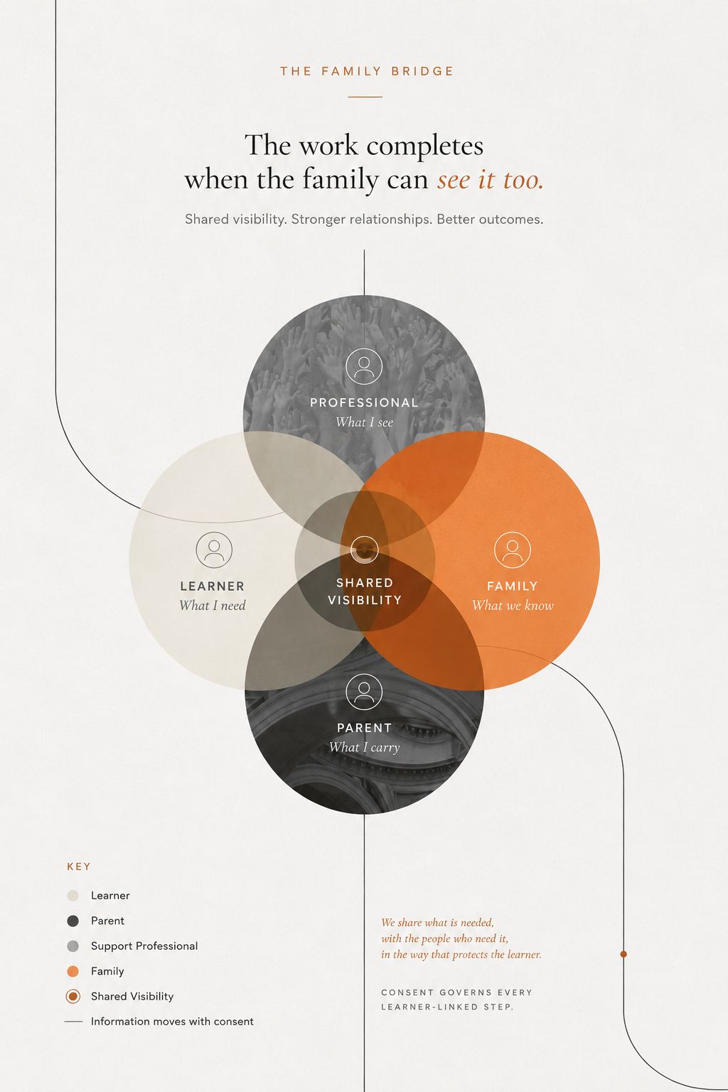 Family Bridge — Professional, Learner, Family overlapping into Shared Visibility
